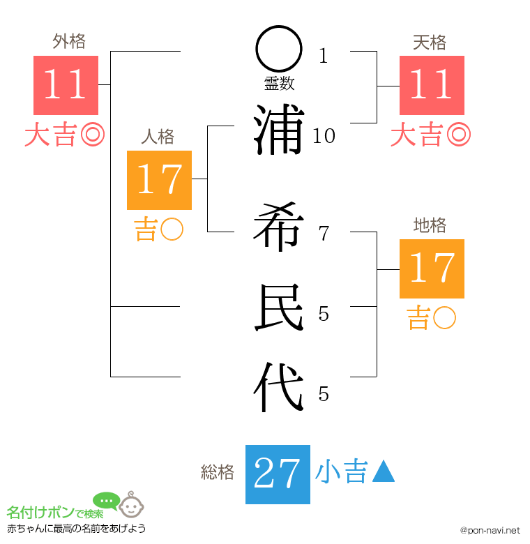 浦 希民代さんの姓名判断結果