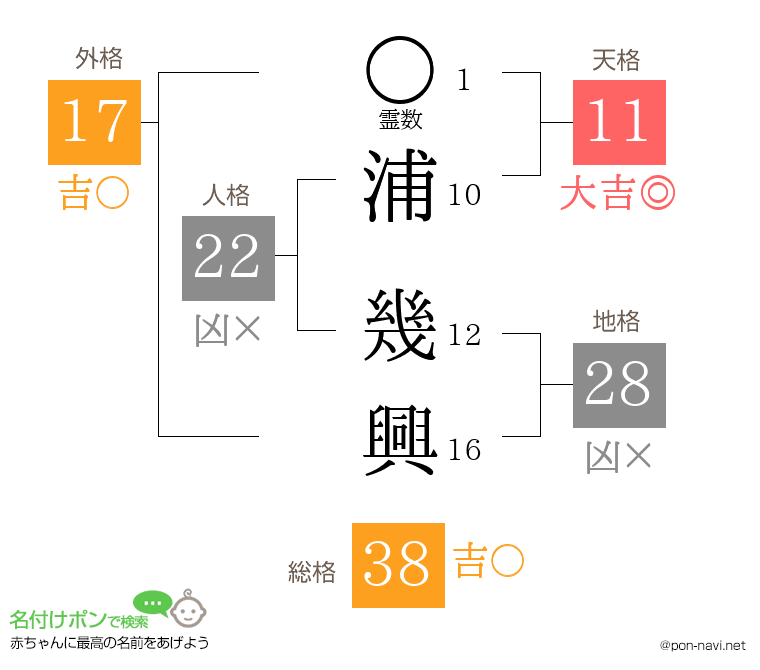 浦 幾興さんの姓名判断結果