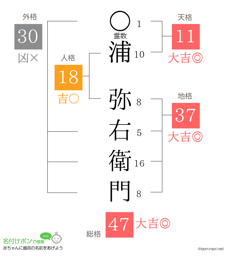 浦 弥右衛門さんの姓名判断結果