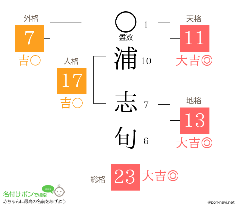 浦 志旬さんの姓名判断結果