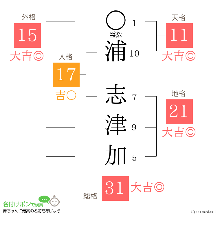 浦 志津加さんの姓名判断結果