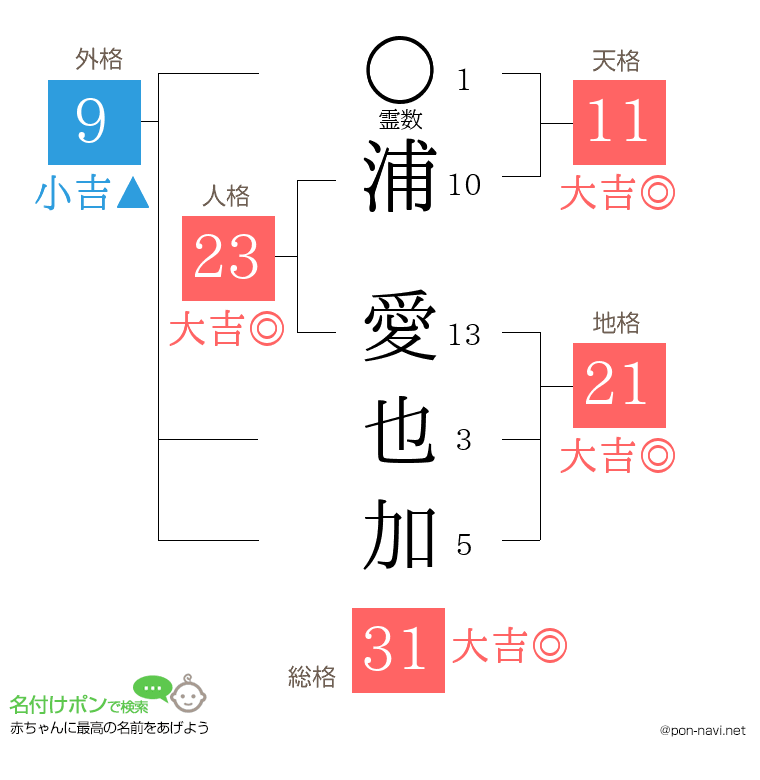 浦 愛也加さんの姓名判断結果