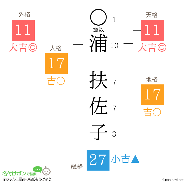 浦 扶佐子さんの姓名判断結果