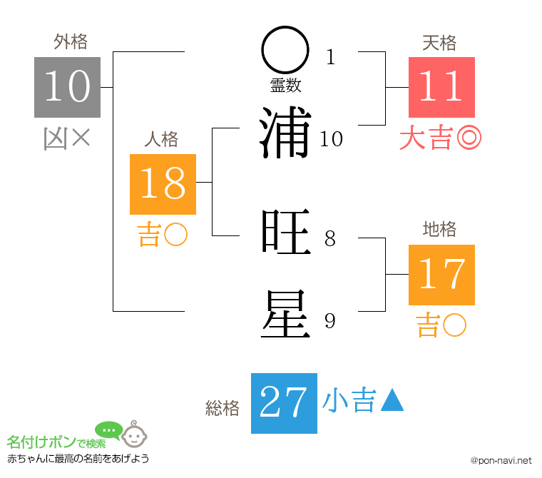 浦 旺星さんの姓名判断結果