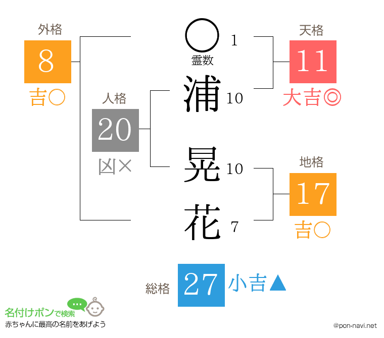 浦 晃花さんの姓名判断結果