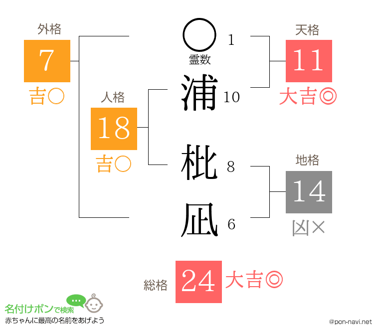 浦 枇凪さんの姓名判断結果