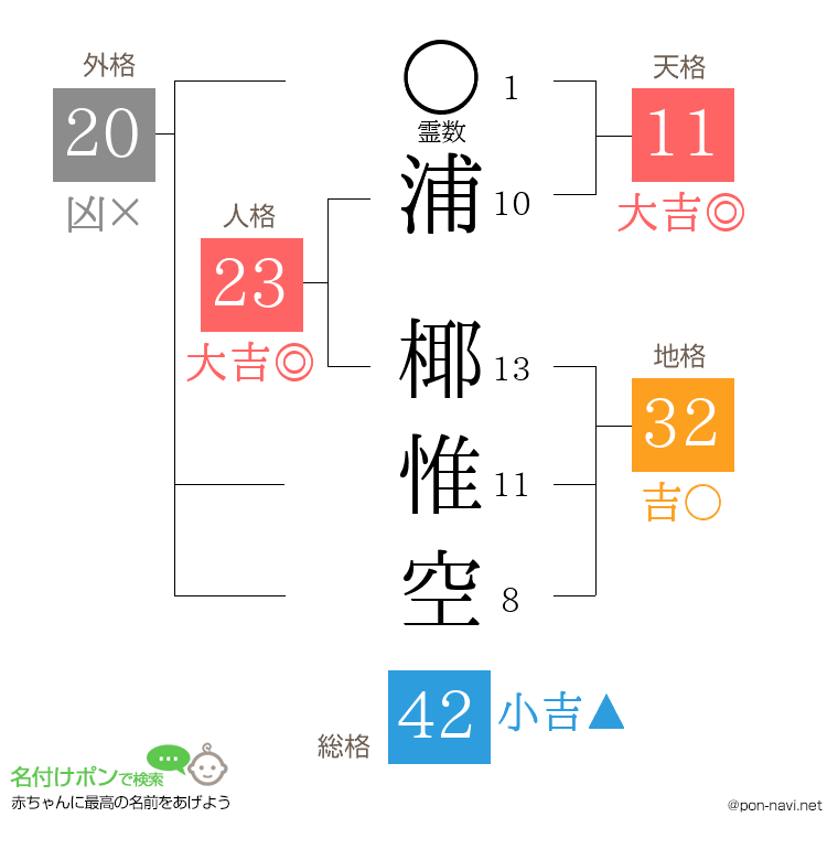 浦 椰惟空さんの姓名判断結果