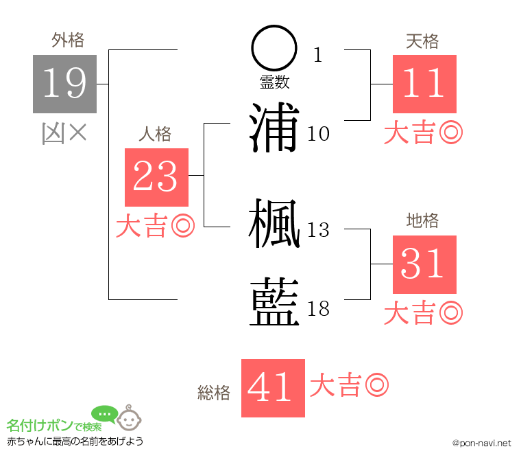 浦 楓藍さんの姓名判断結果
