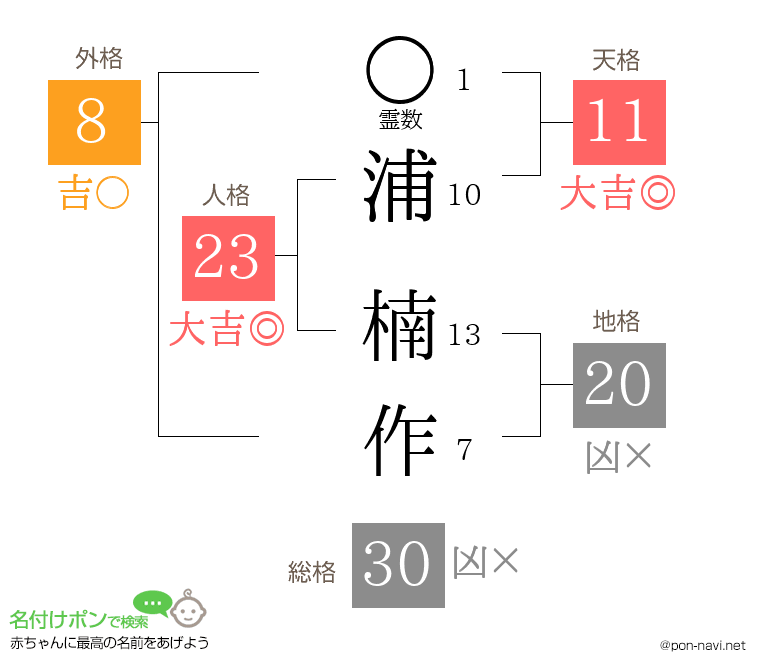 浦 楠作さんの姓名判断結果