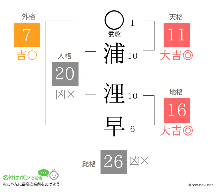 浦 浬早さんの姓名判断結果