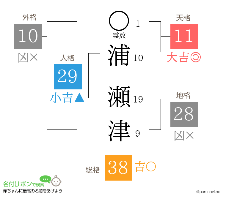 浦 瀬津さんの姓名判断結果