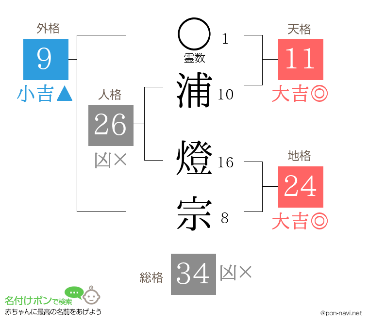 浦 燈宗さんの姓名判断結果