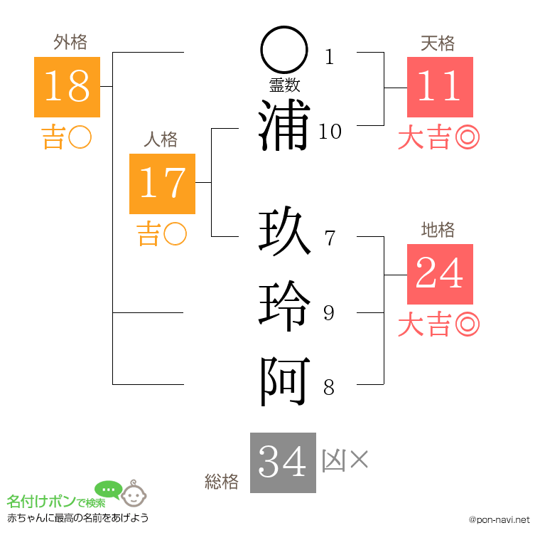 浦 玖玲阿さんの姓名判断結果