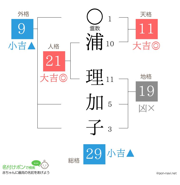 浦 理加子さんの姓名判断結果