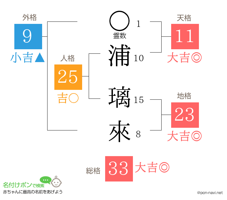 浦 璃來さんの姓名判断結果
