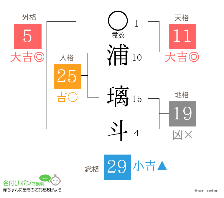 浦 璃斗さんの姓名判断結果