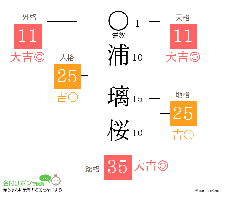 浦 璃桜さんの姓名判断結果