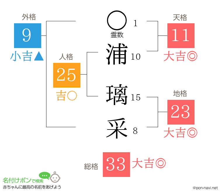 浦 璃采さんの姓名判断結果