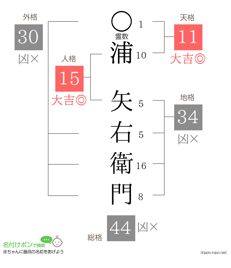 浦 矢右衛門さんの姓名判断結果