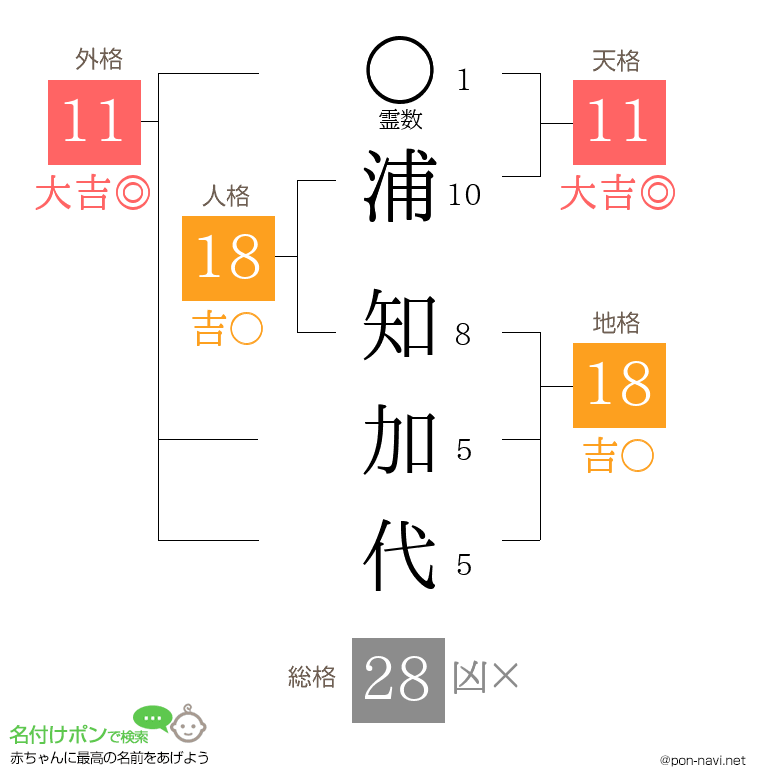 浦 知加代さんの姓名判断結果