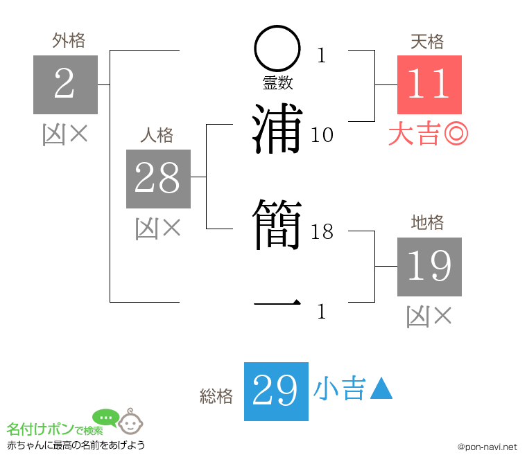 浦 簡一さんの姓名判断結果