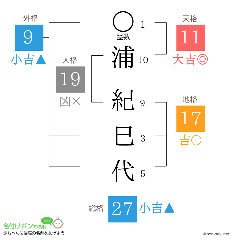 浦 紀巳代さんの姓名判断結果