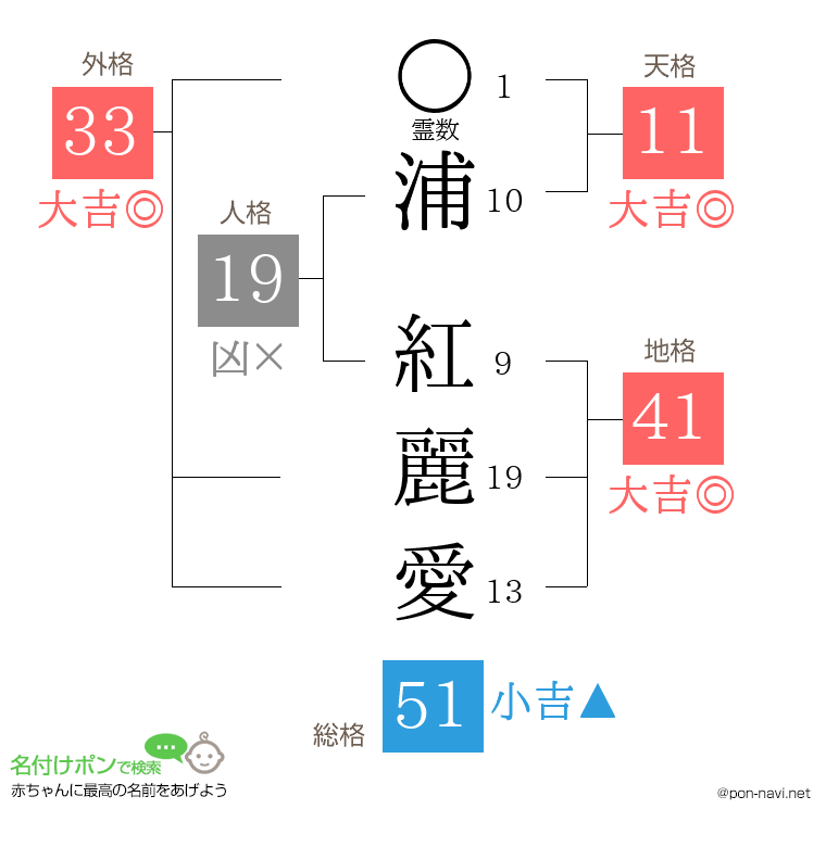 浦 紅麗愛さんの姓名判断結果