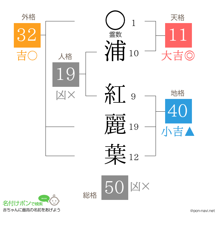 浦 紅麗葉さんの姓名判断結果