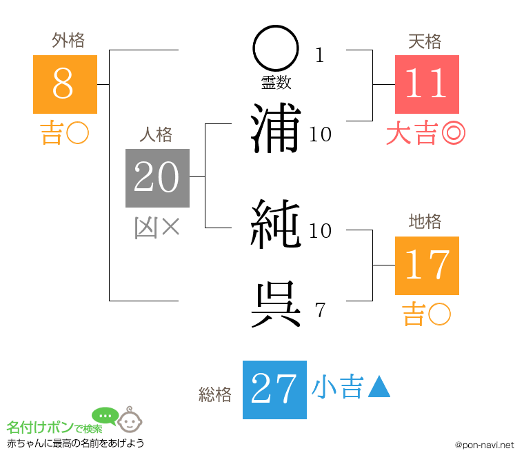 浦 純呉さんの姓名判断結果