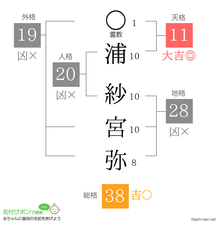 浦 紗宮弥さんの姓名判断結果