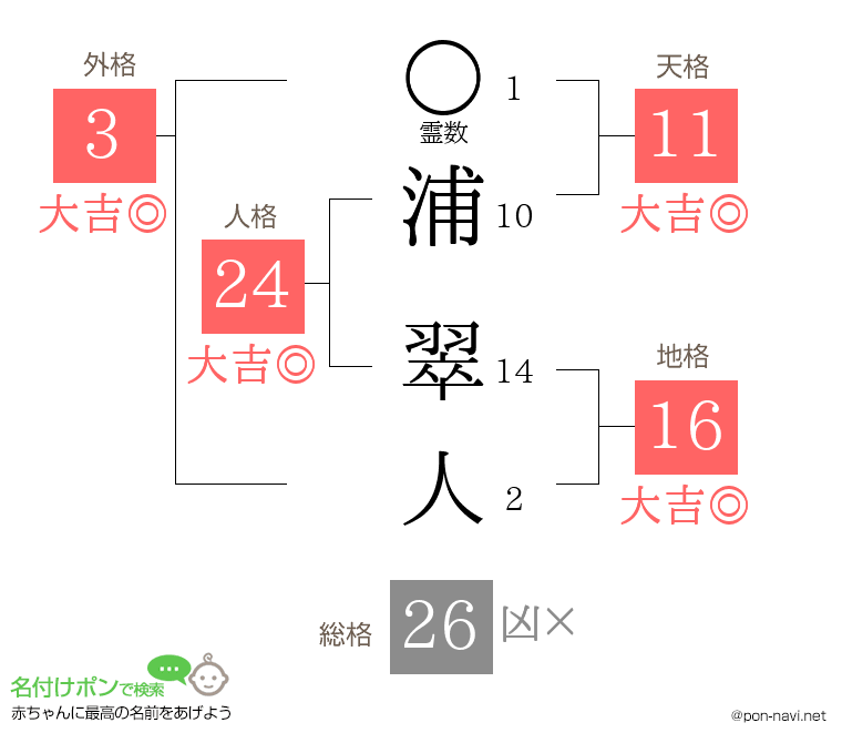 浦 翠人さんの姓名判断結果