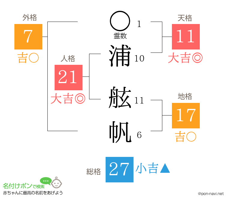 浦 舷帆さんの姓名判断結果