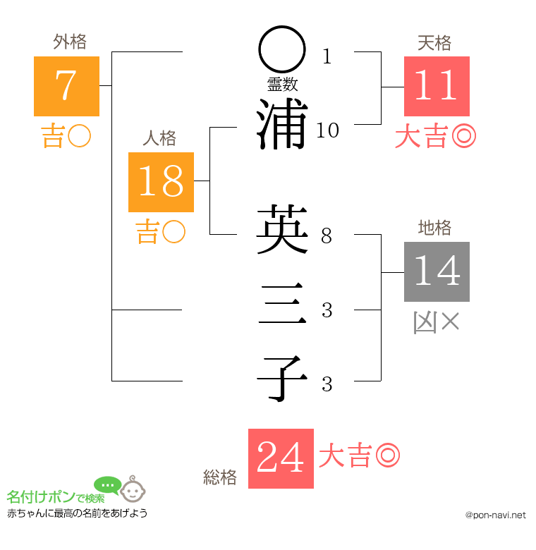 浦 英三子さんの姓名判断結果