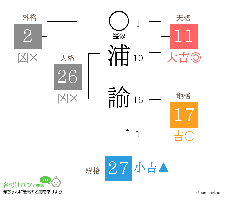 浦 諭一さんの姓名判断結果