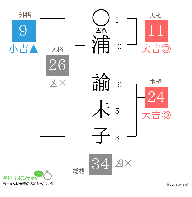 浦 諭未子さんの姓名判断結果