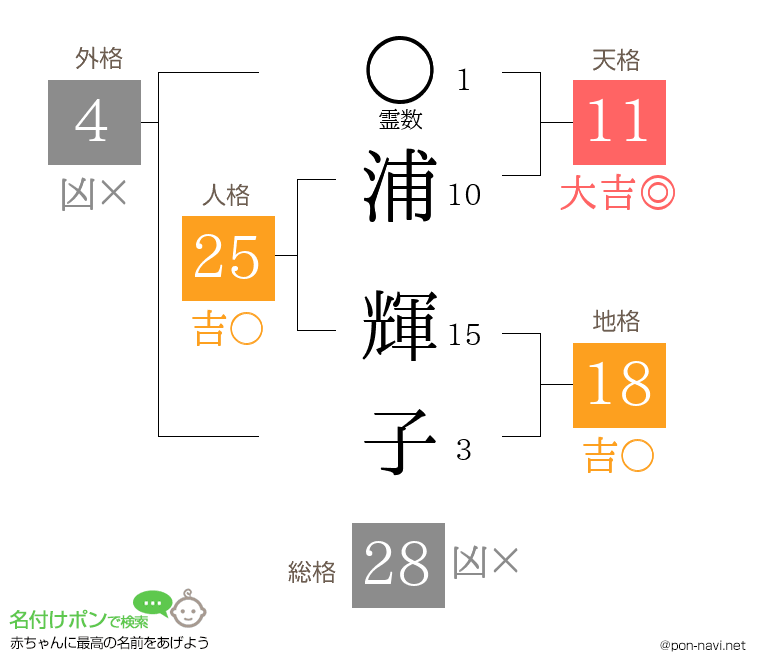 浦 輝子さんの姓名判断結果