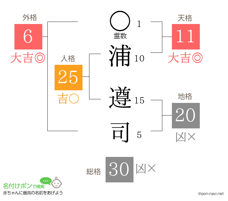 浦 遵司さんの姓名判断結果