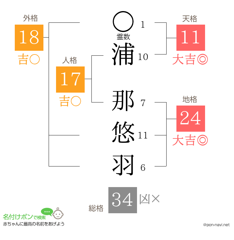 浦 那悠羽さんの姓名判断結果