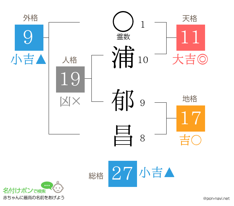 浦 郁昌さんの姓名判断結果