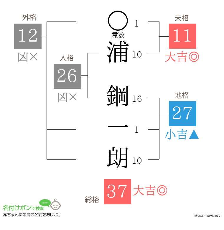 浦 鋼一朗さんの姓名判断結果
