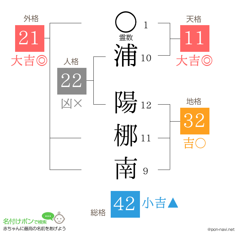 浦 陽梛南さんの姓名判断結果