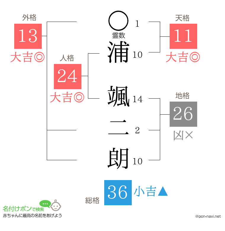 浦 颯二朗さんの姓名判断結果