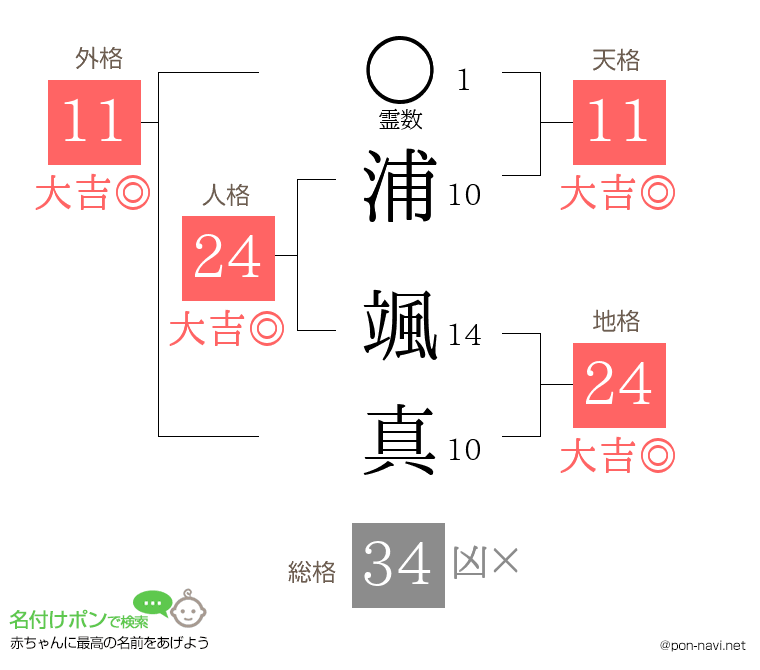 浦 颯真さんの姓名判断結果