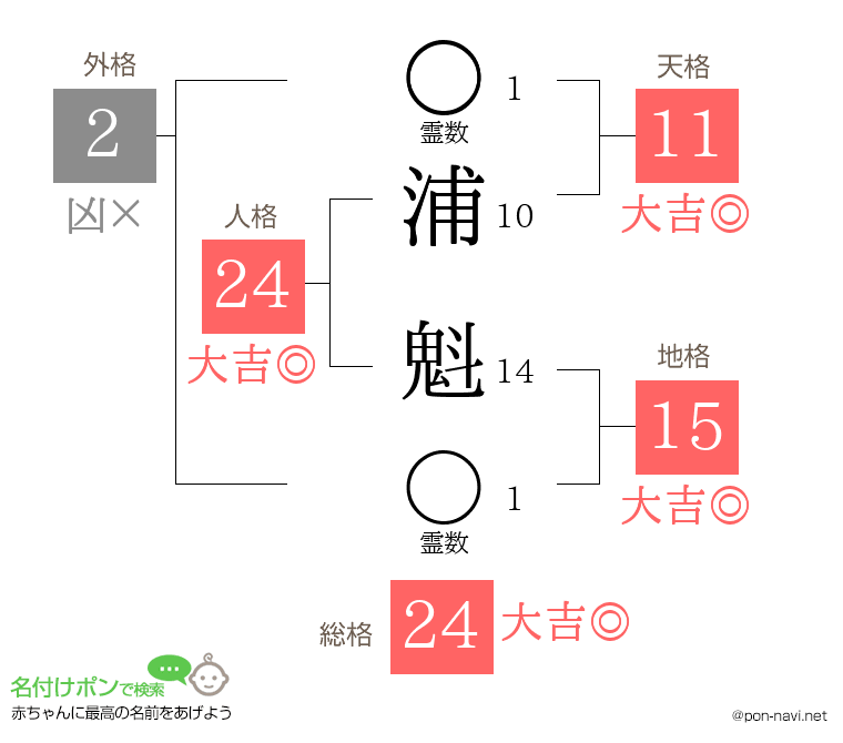 浦 魁さんの姓名判断結果