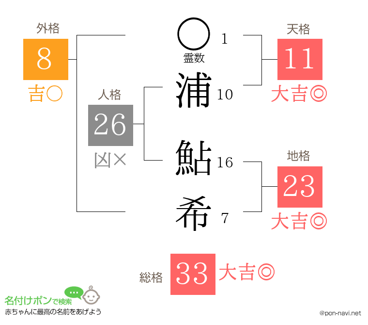浦 鮎希さんの姓名判断結果