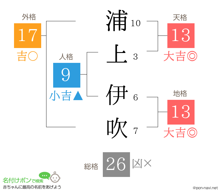 浦上 伊吹さんの姓名判断結果
