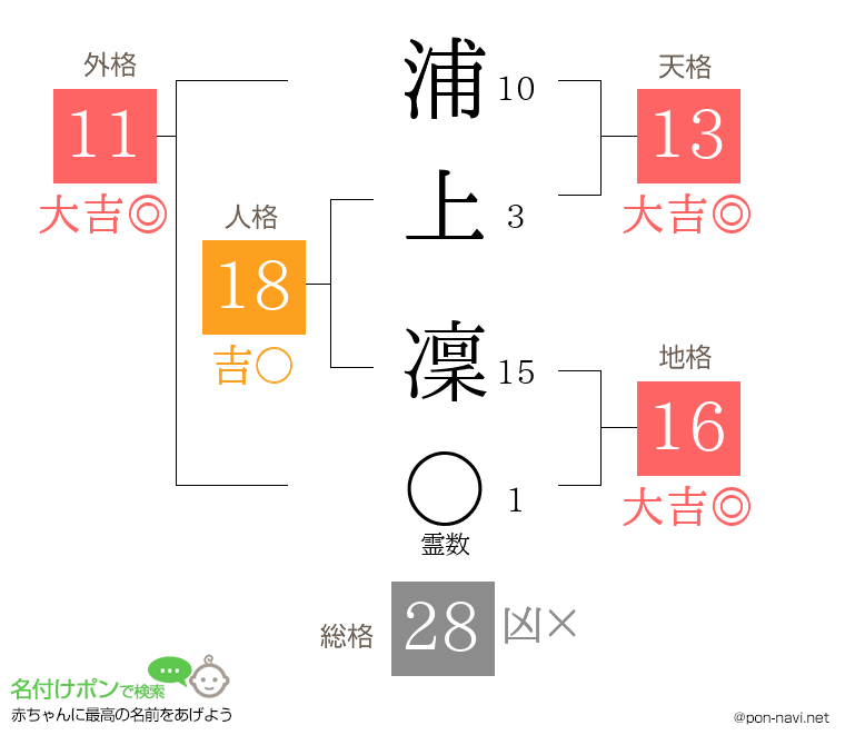 浦上 凜さんの姓名判断結果