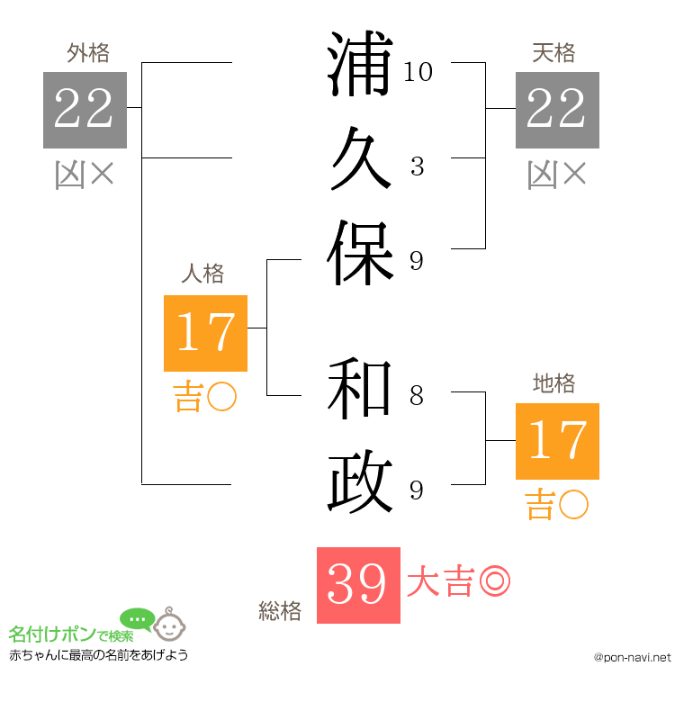 浦久保 和政さんの姓名判断結果