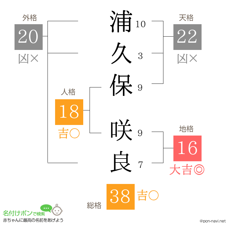 浦久保 咲良さんの姓名判断結果