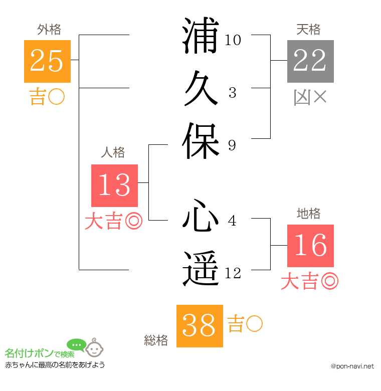 浦久保 心遥さんの姓名判断結果